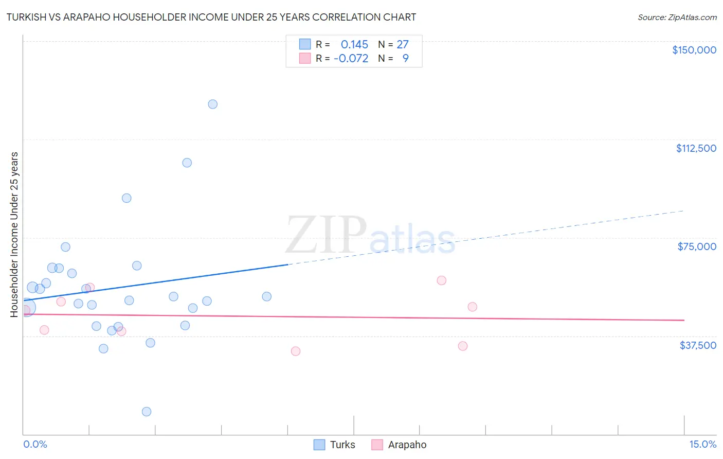 Turkish vs Arapaho Householder Income Under 25 years