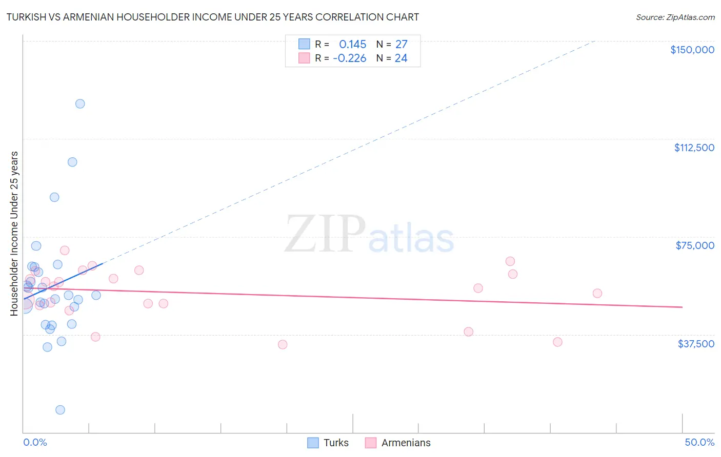 Turkish vs Armenian Householder Income Under 25 years