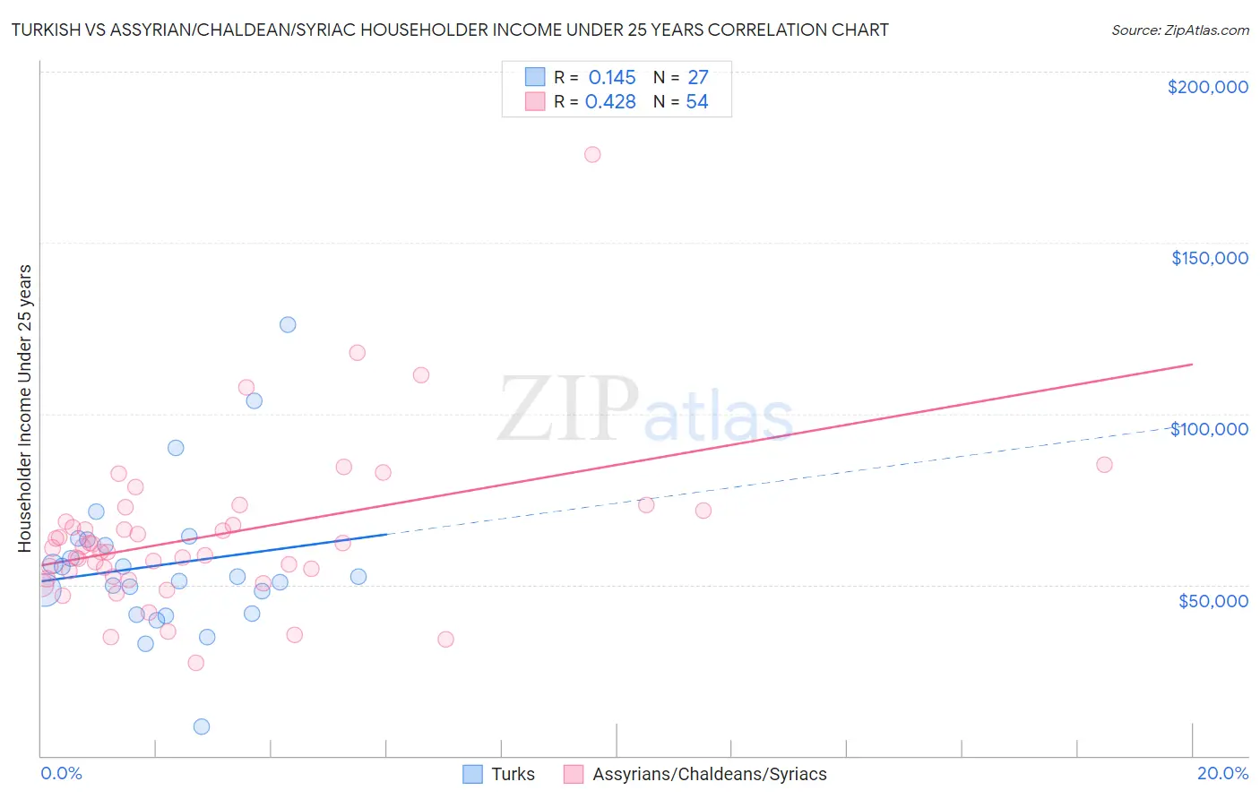 Turkish vs Assyrian/Chaldean/Syriac Householder Income Under 25 years