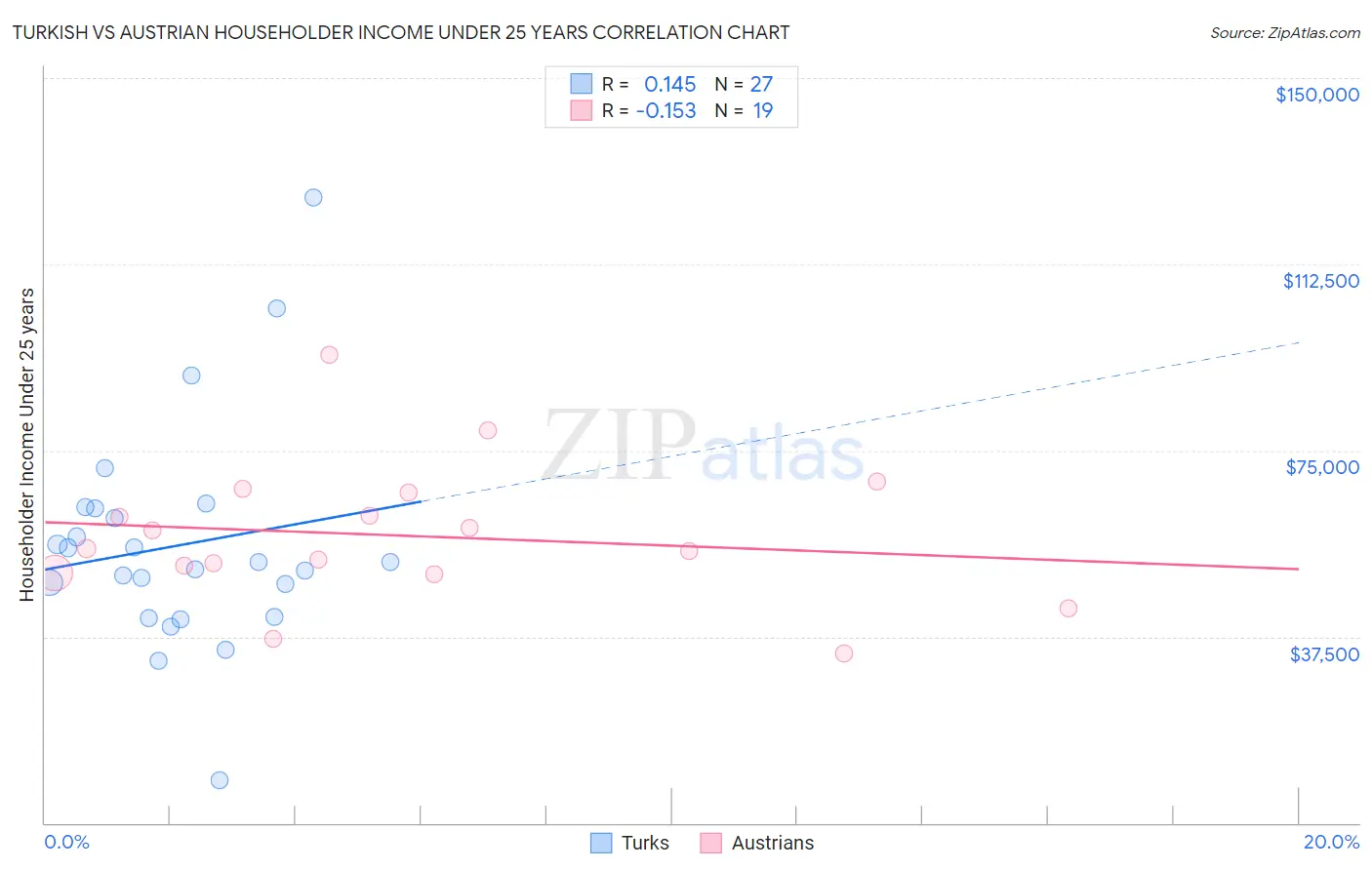 Turkish vs Austrian Householder Income Under 25 years