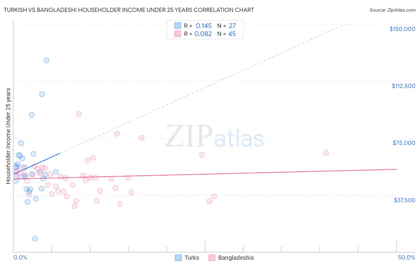 Turkish vs Bangladeshi Householder Income Under 25 years