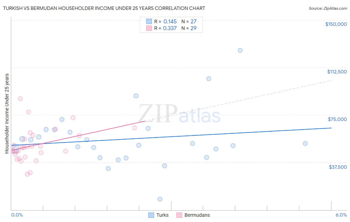 Turkish vs Bermudan Householder Income Under 25 years