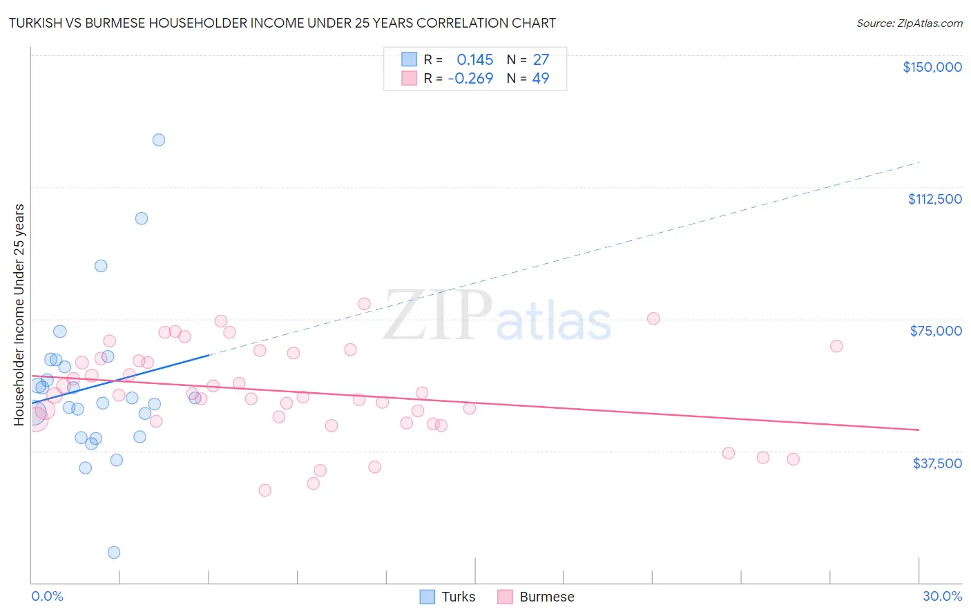 Turkish vs Burmese Householder Income Under 25 years