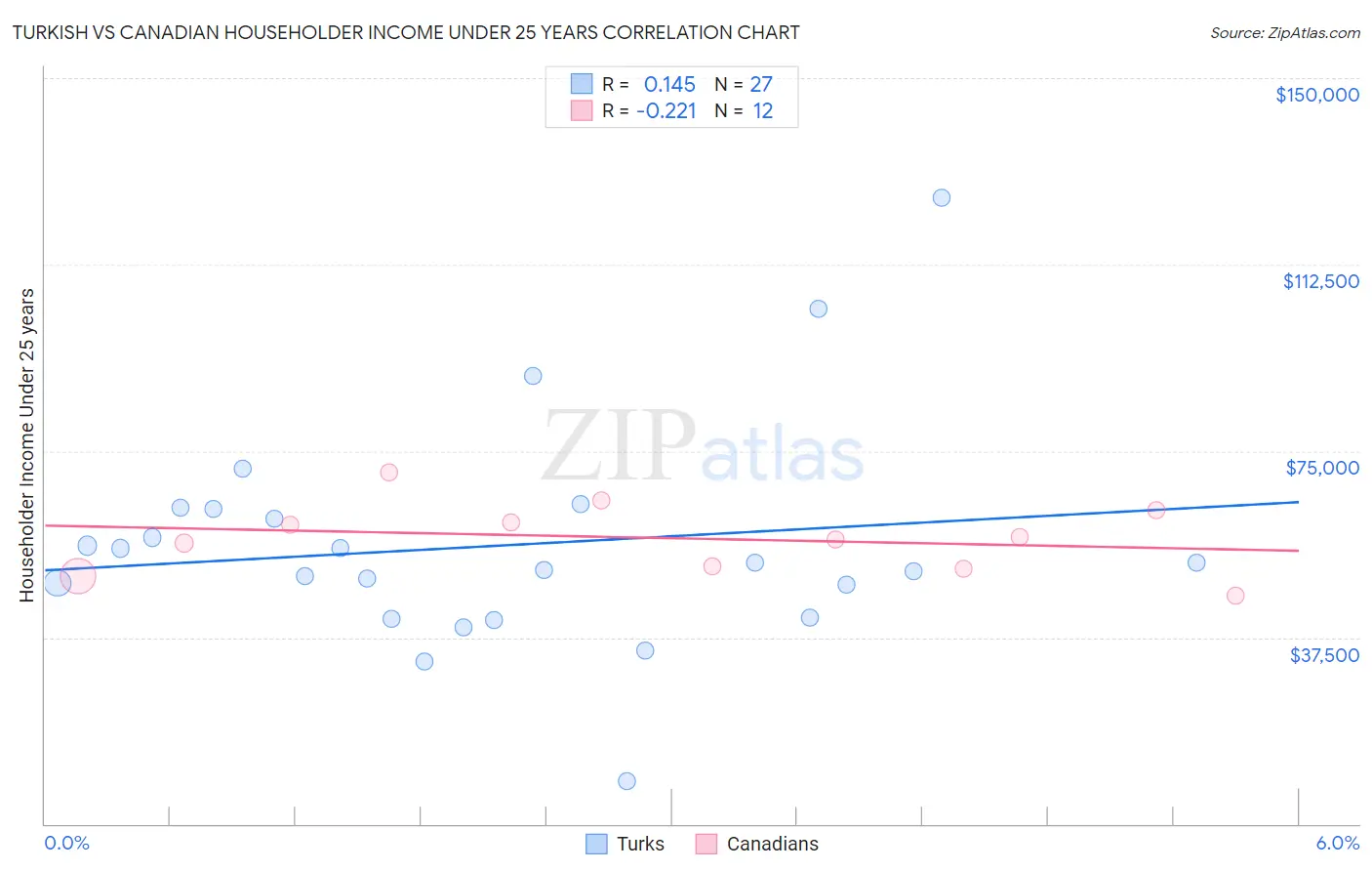 Turkish vs Canadian Householder Income Under 25 years
