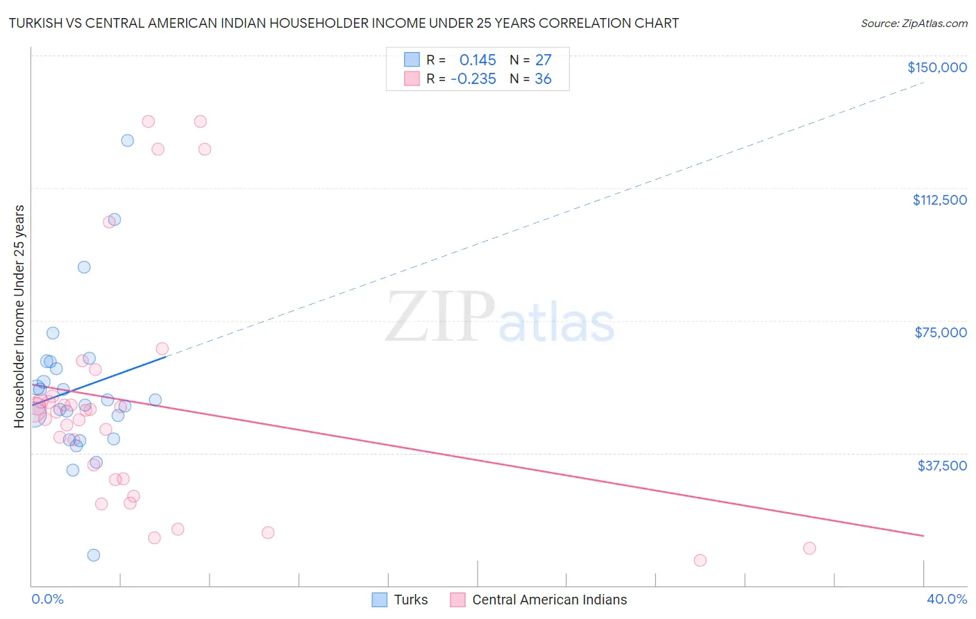 Turkish vs Central American Indian Householder Income Under 25 years