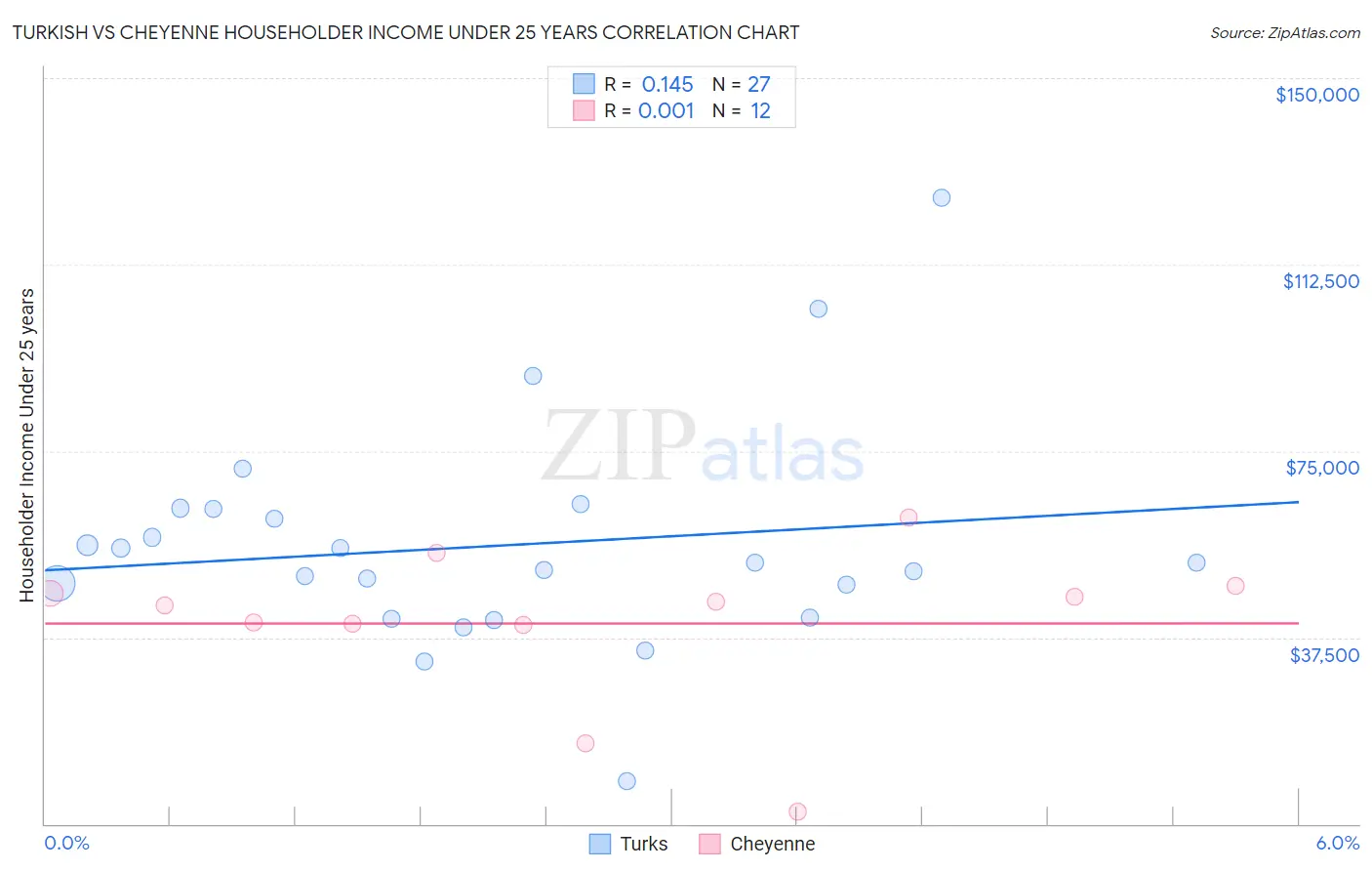 Turkish vs Cheyenne Householder Income Under 25 years
