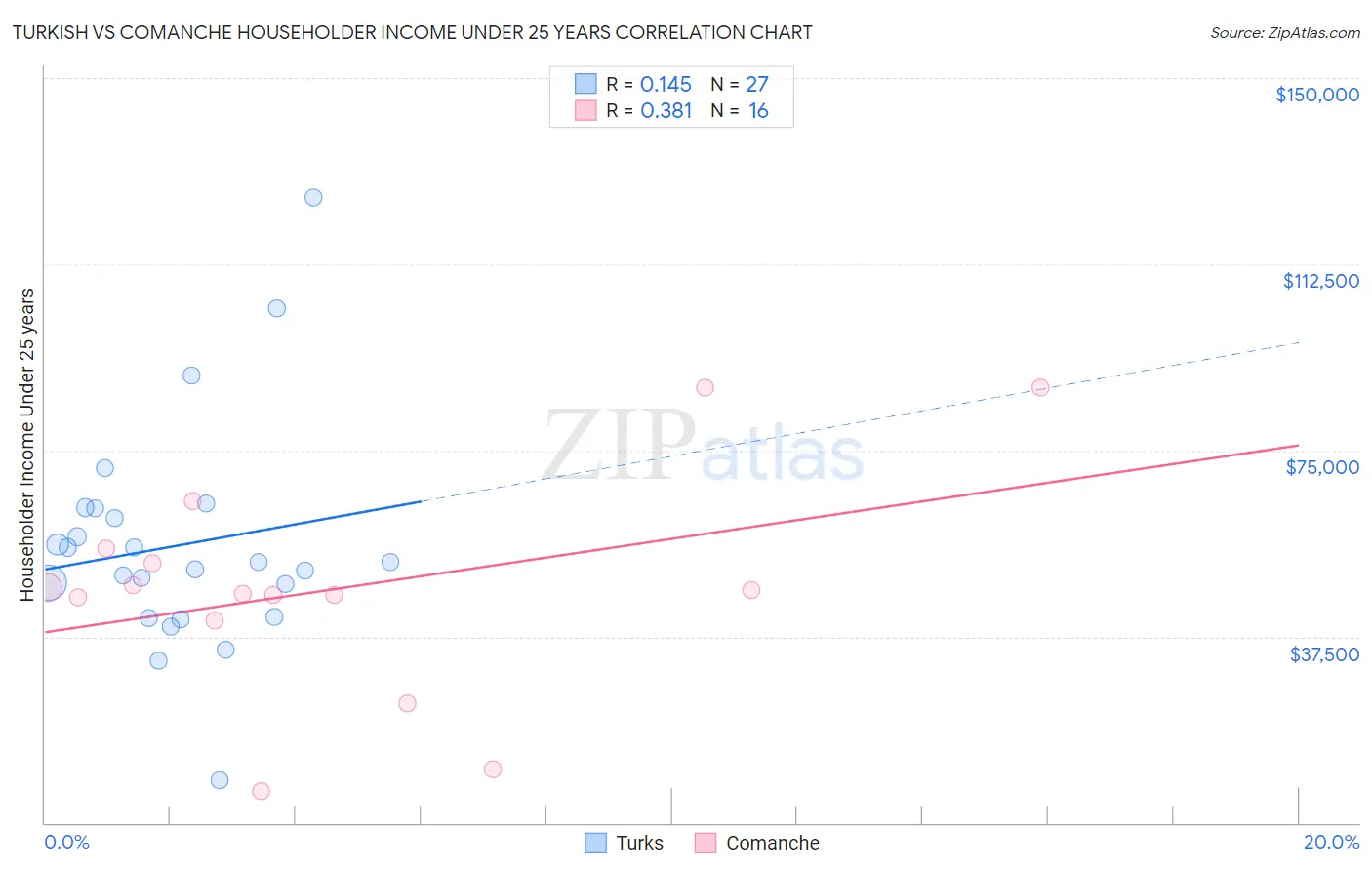 Turkish vs Comanche Householder Income Under 25 years