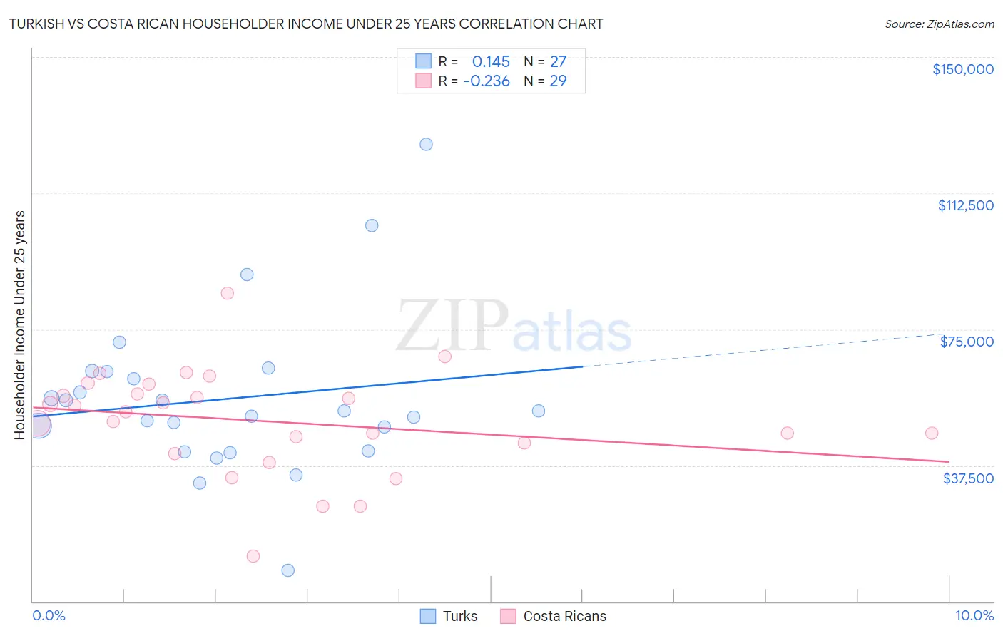 Turkish vs Costa Rican Householder Income Under 25 years