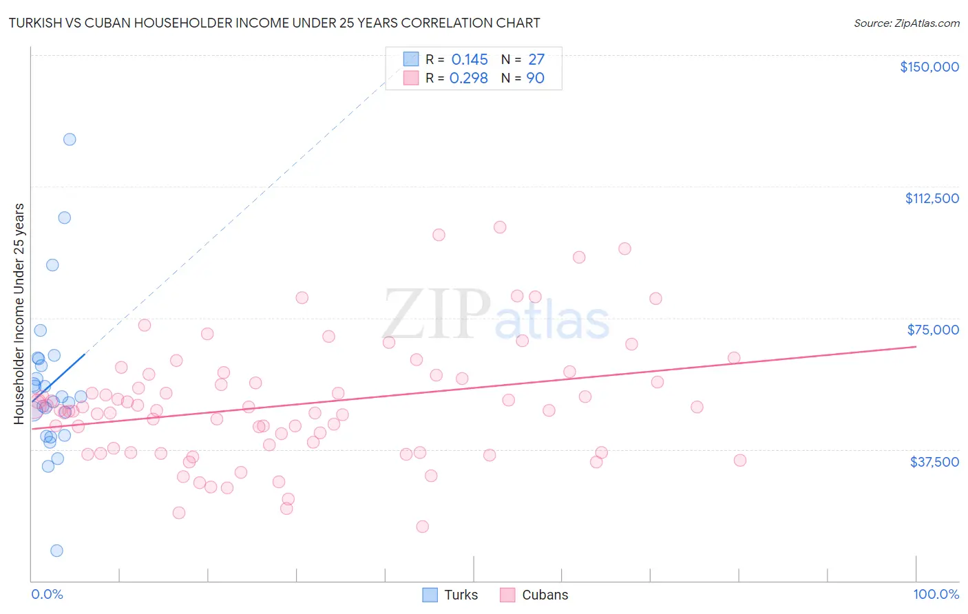 Turkish vs Cuban Householder Income Under 25 years