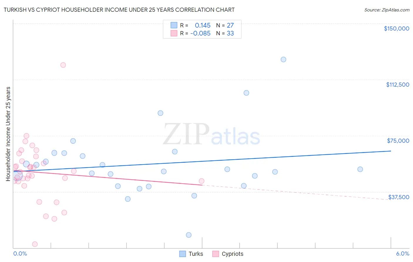 Turkish vs Cypriot Householder Income Under 25 years