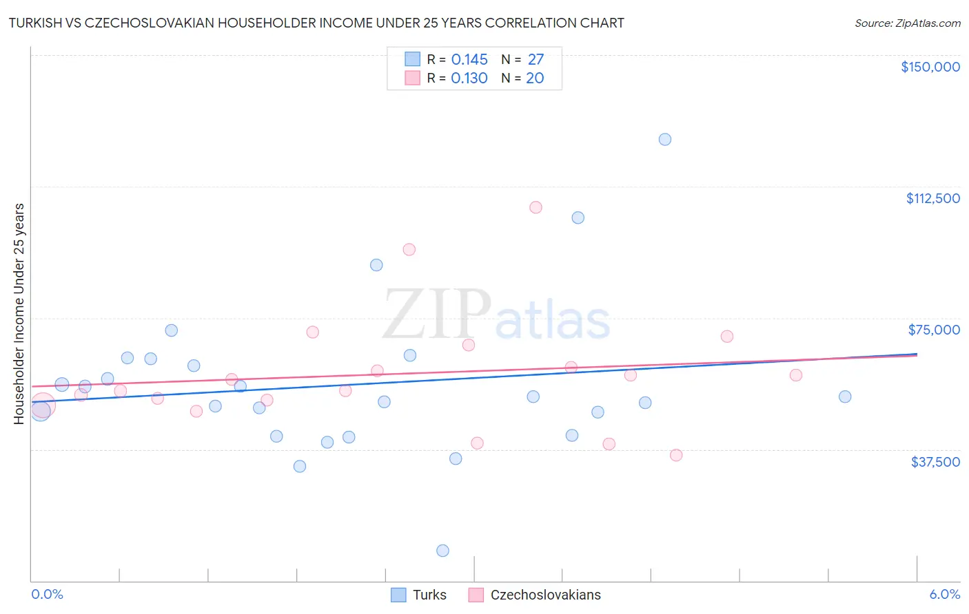 Turkish vs Czechoslovakian Householder Income Under 25 years