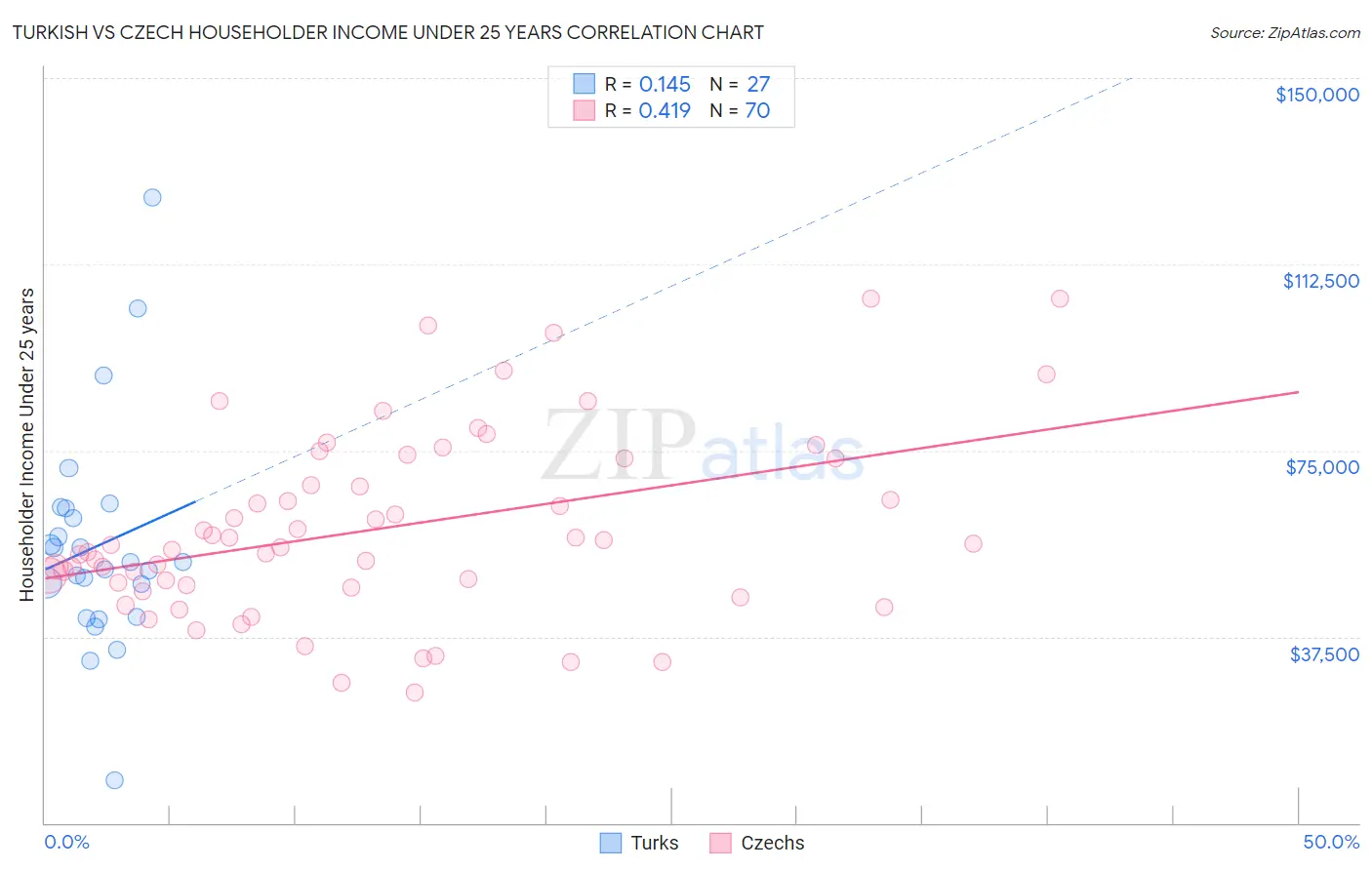 Turkish vs Czech Householder Income Under 25 years