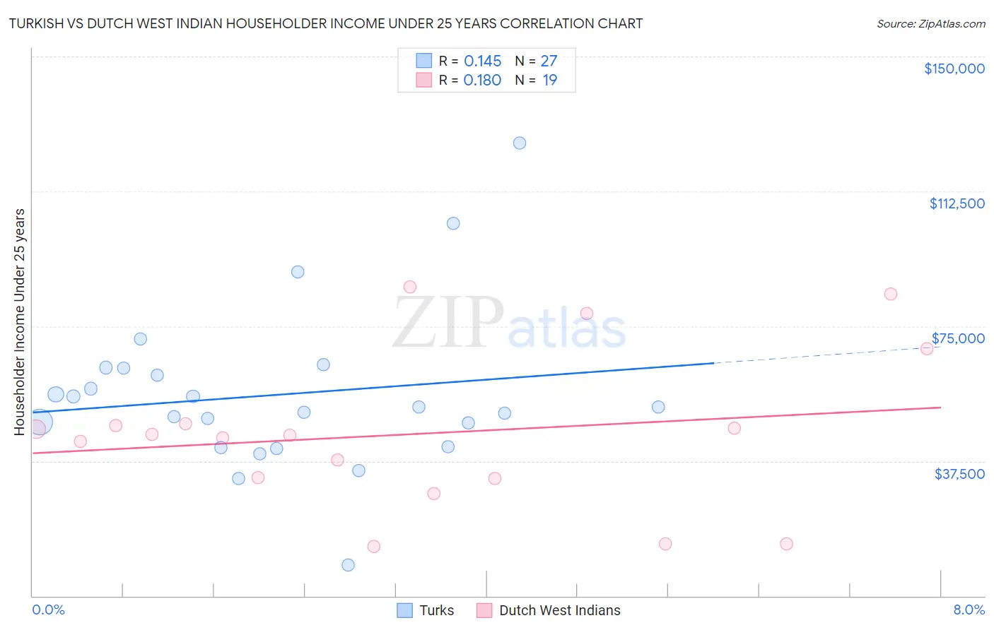 Turkish vs Dutch West Indian Householder Income Under 25 years