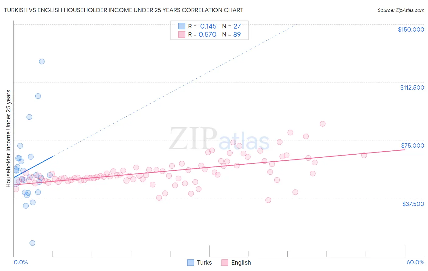 Turkish vs English Householder Income Under 25 years