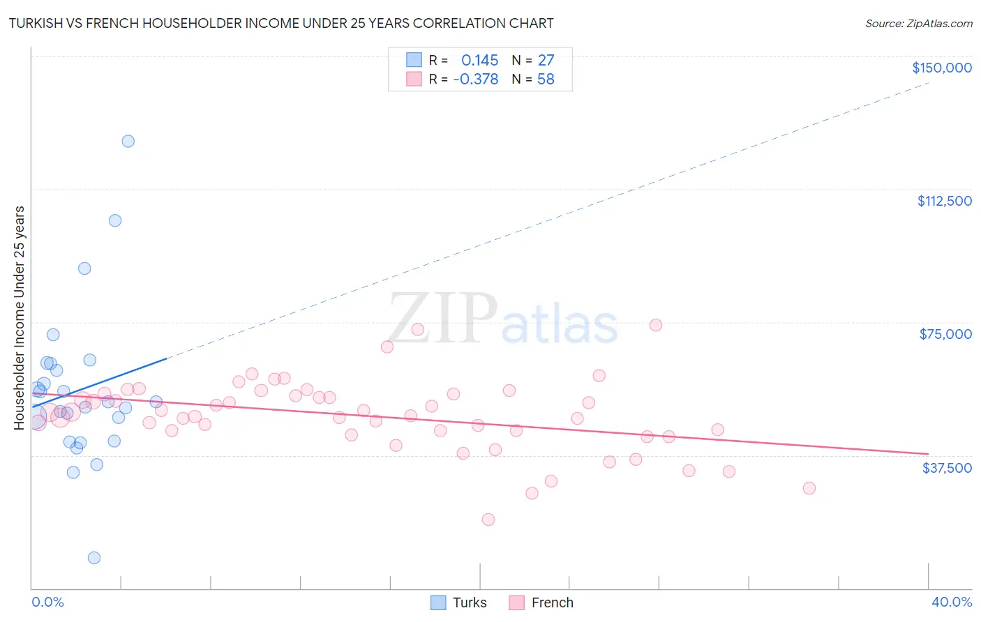 Turkish vs French Householder Income Under 25 years