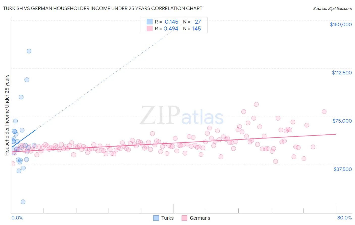 Turkish vs German Householder Income Under 25 years