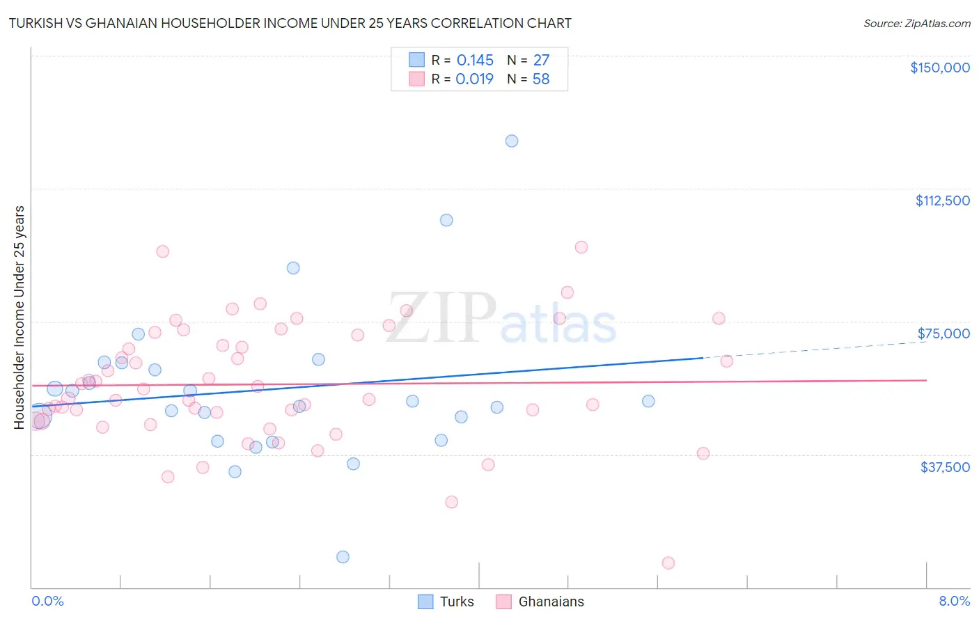Turkish vs Ghanaian Householder Income Under 25 years