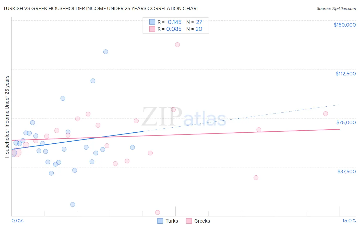 Turkish vs Greek Householder Income Under 25 years