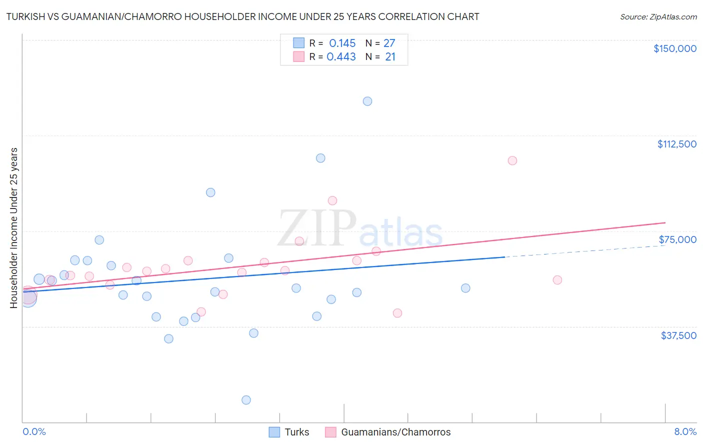 Turkish vs Guamanian/Chamorro Householder Income Under 25 years