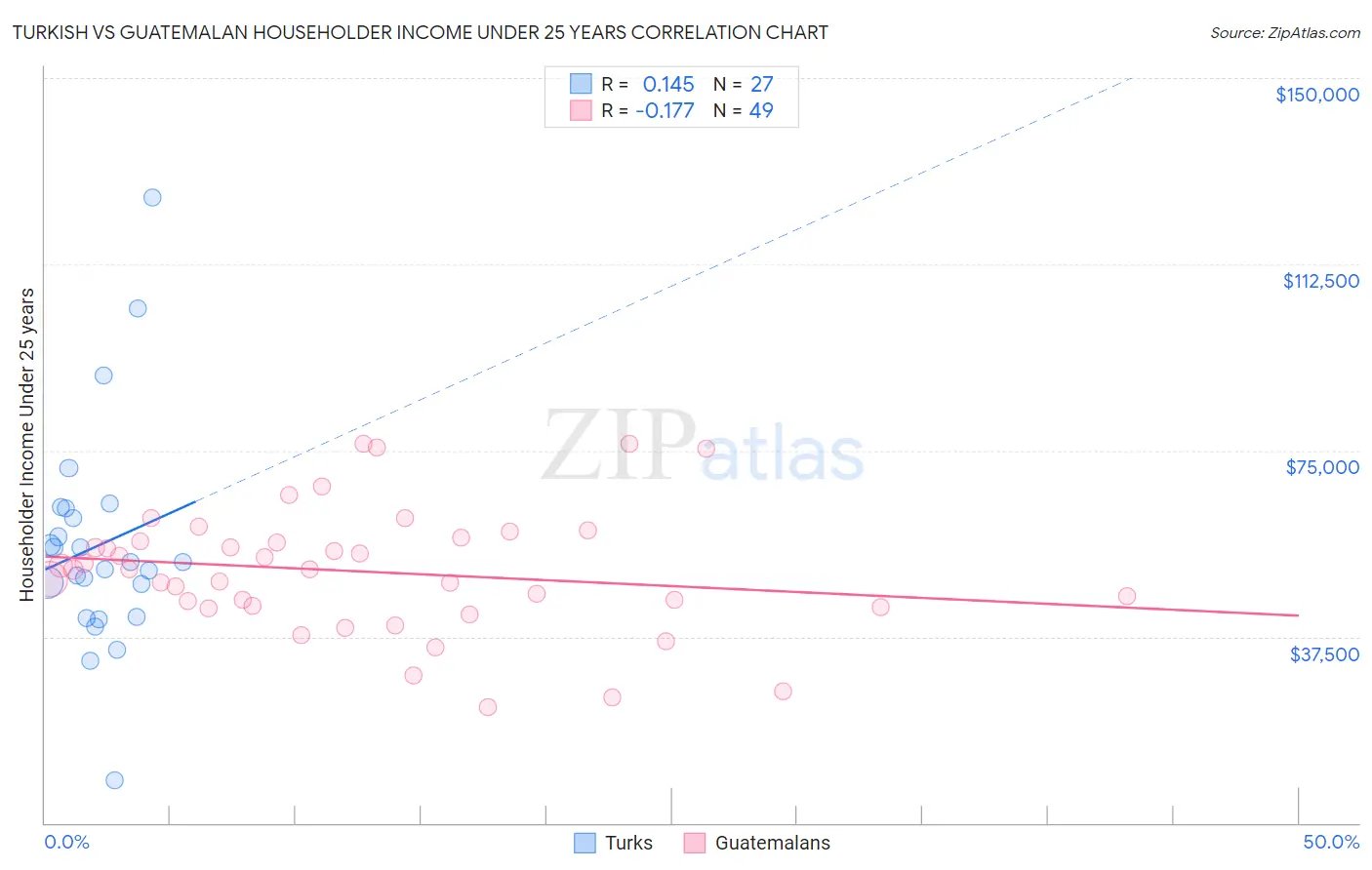 Turkish vs Guatemalan Householder Income Under 25 years