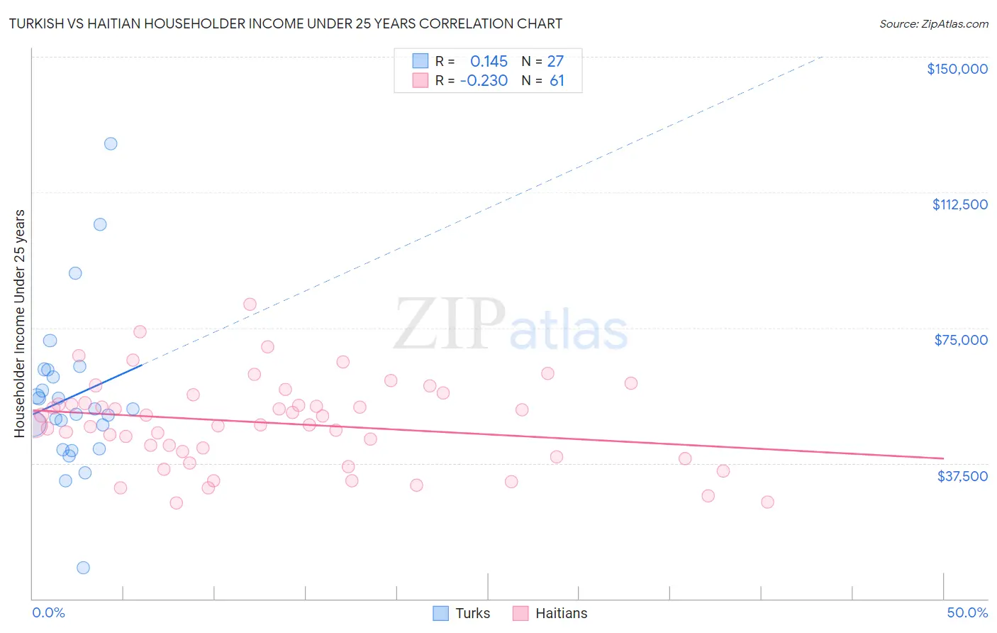Turkish vs Haitian Householder Income Under 25 years