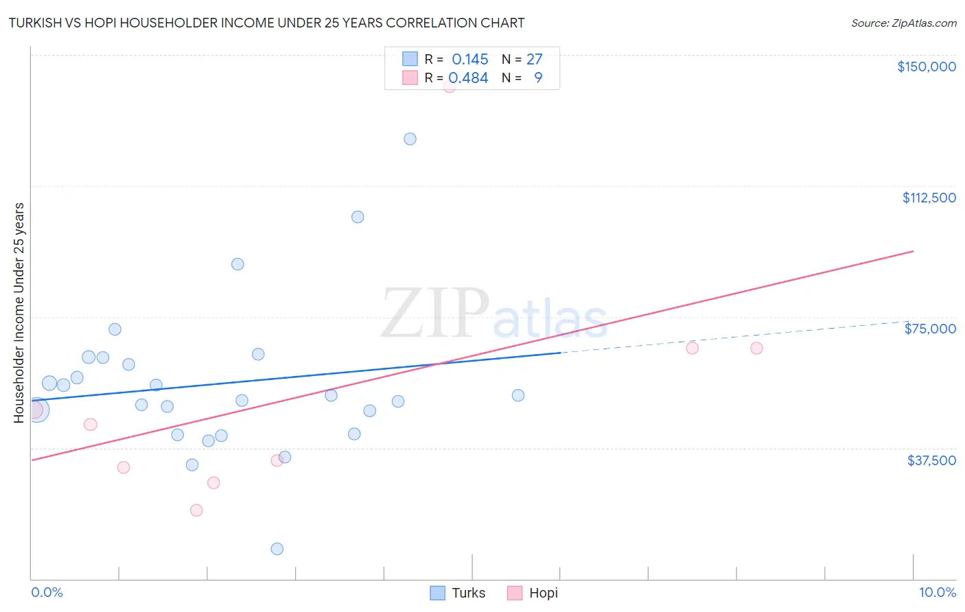 Turkish vs Hopi Householder Income Under 25 years