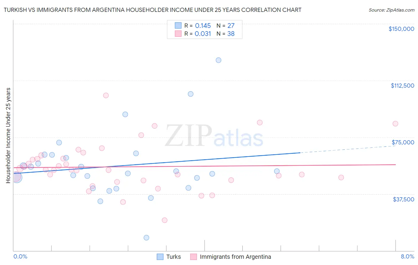 Turkish vs Immigrants from Argentina Householder Income Under 25 years