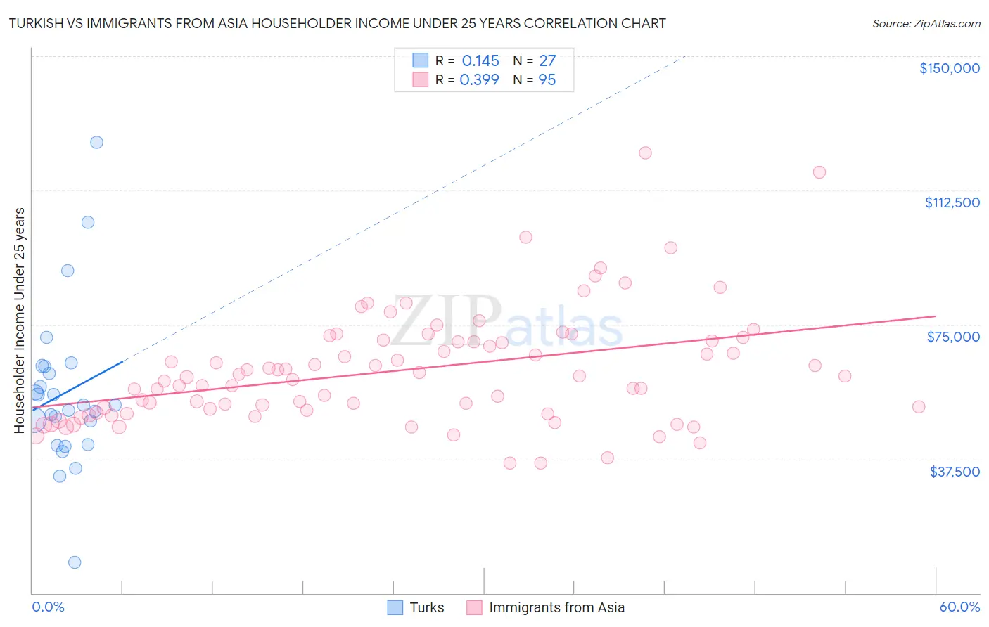 Turkish vs Immigrants from Asia Householder Income Under 25 years