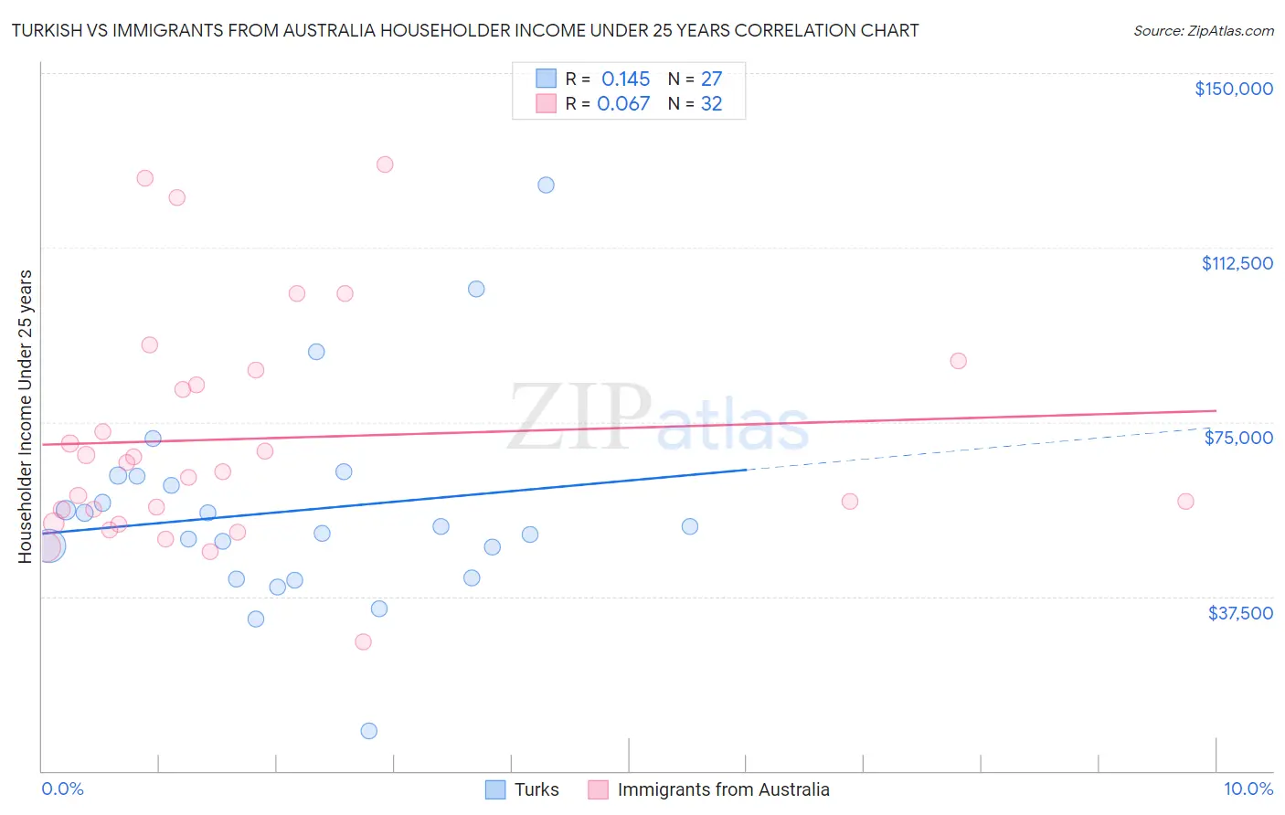 Turkish vs Immigrants from Australia Householder Income Under 25 years