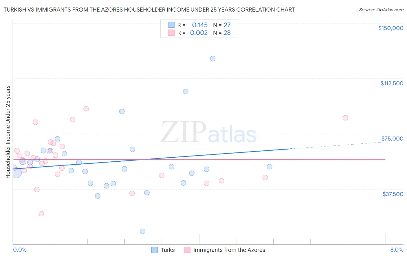 Turkish vs Immigrants from the Azores Householder Income Under 25 years