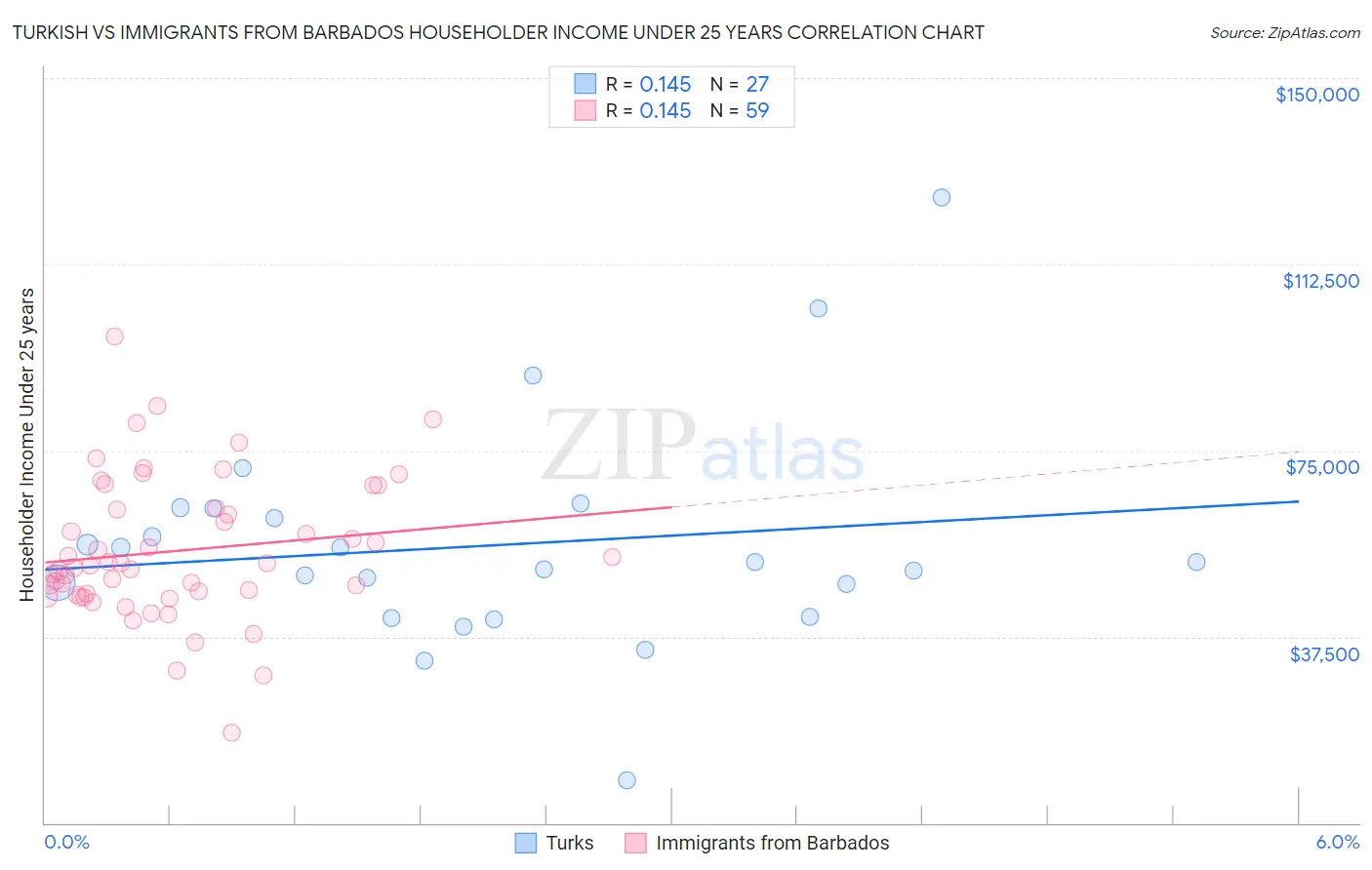Turkish vs Immigrants from Barbados Householder Income Under 25 years