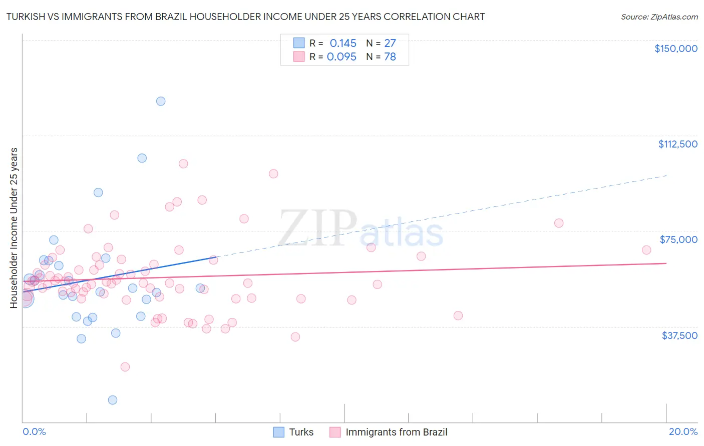 Turkish vs Immigrants from Brazil Householder Income Under 25 years
