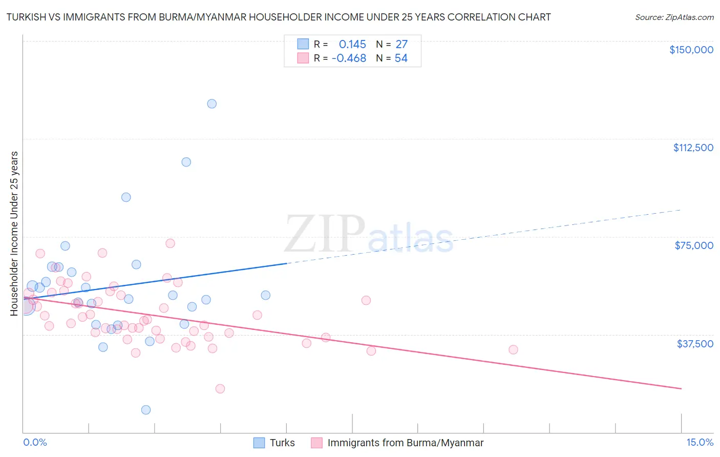 Turkish vs Immigrants from Burma/Myanmar Householder Income Under 25 years