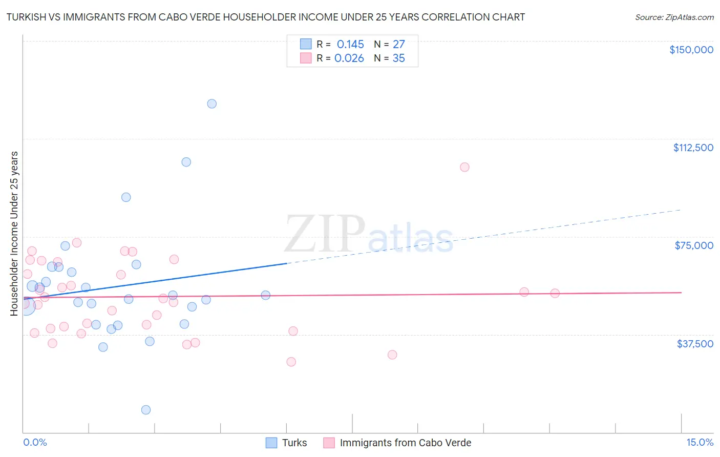 Turkish vs Immigrants from Cabo Verde Householder Income Under 25 years