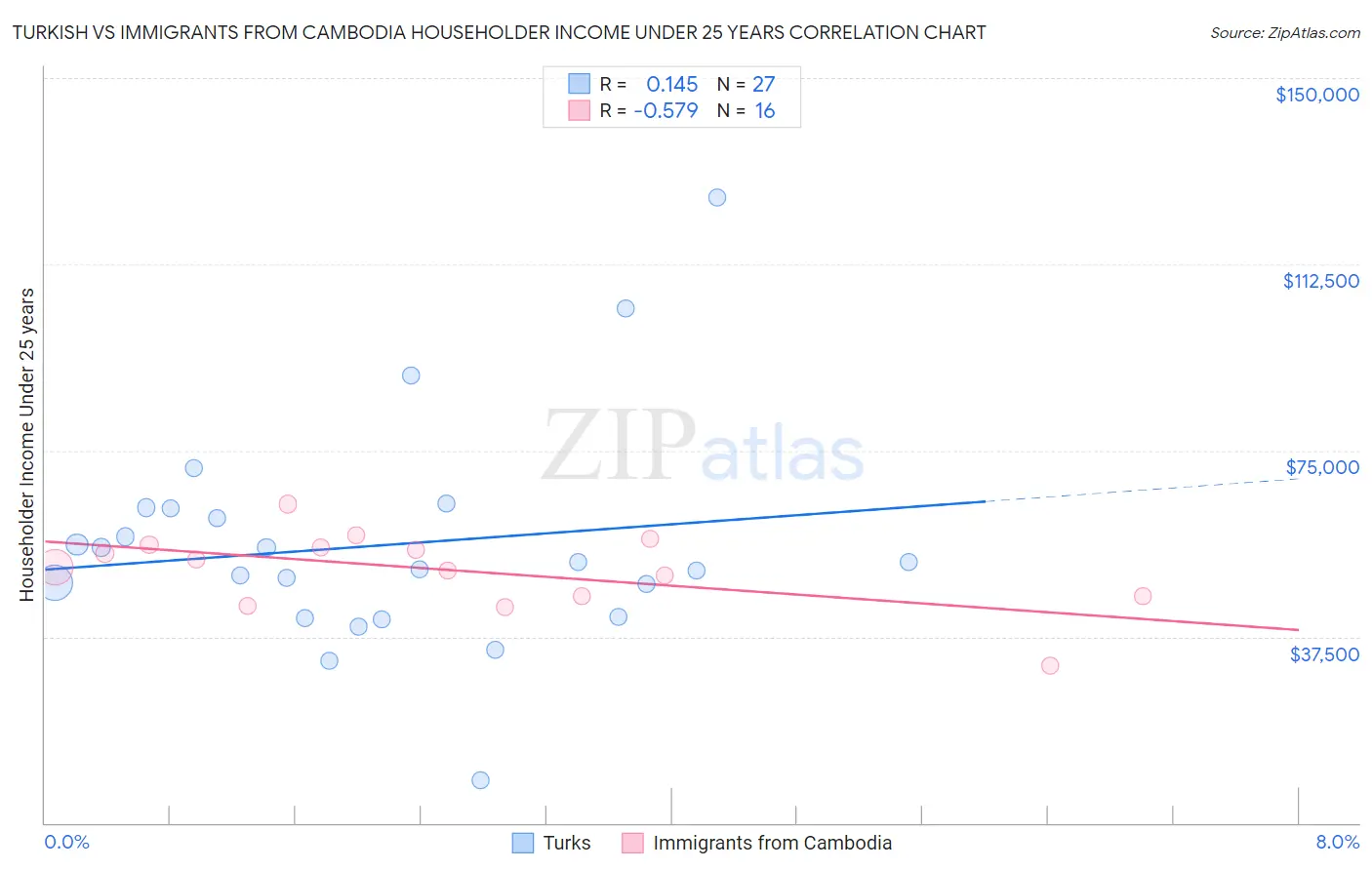 Turkish vs Immigrants from Cambodia Householder Income Under 25 years