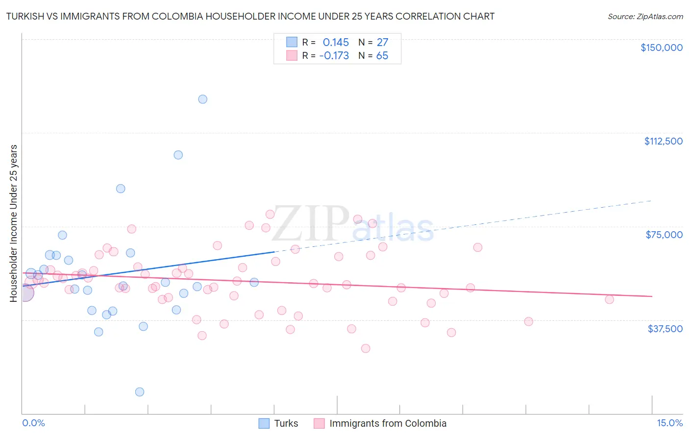 Turkish vs Immigrants from Colombia Householder Income Under 25 years