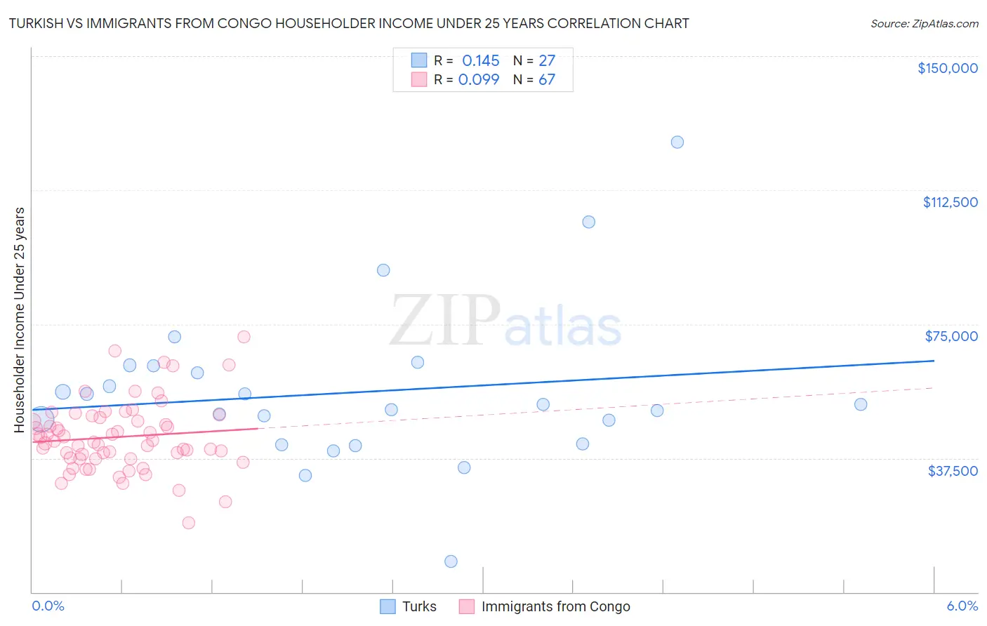 Turkish vs Immigrants from Congo Householder Income Under 25 years