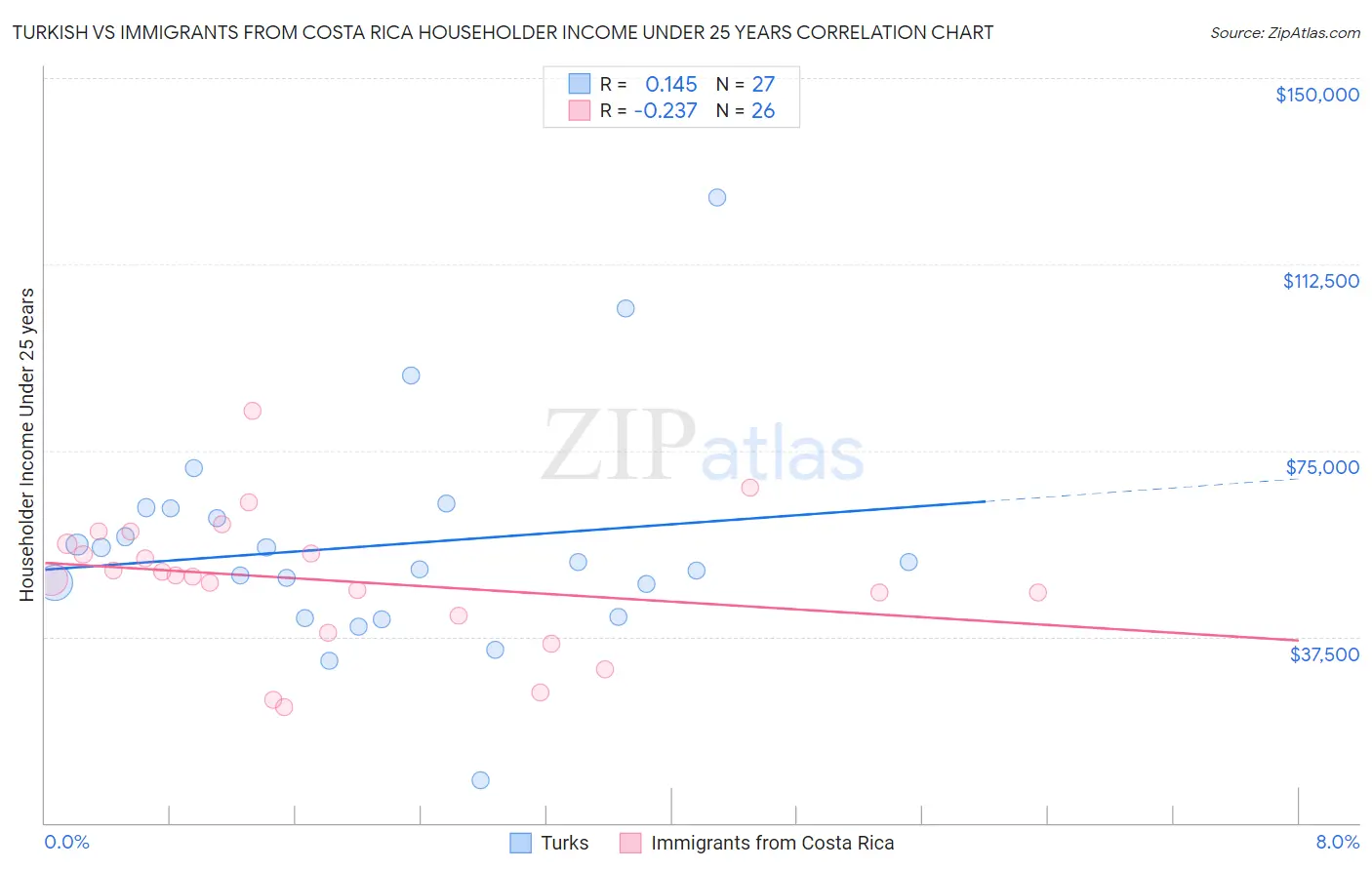 Turkish vs Immigrants from Costa Rica Householder Income Under 25 years