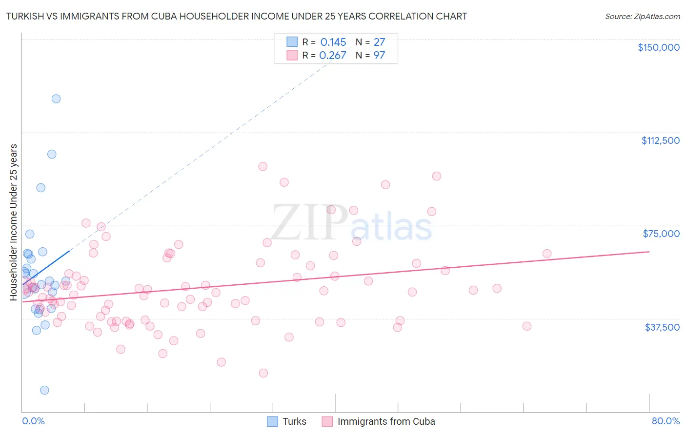 Turkish vs Immigrants from Cuba Householder Income Under 25 years