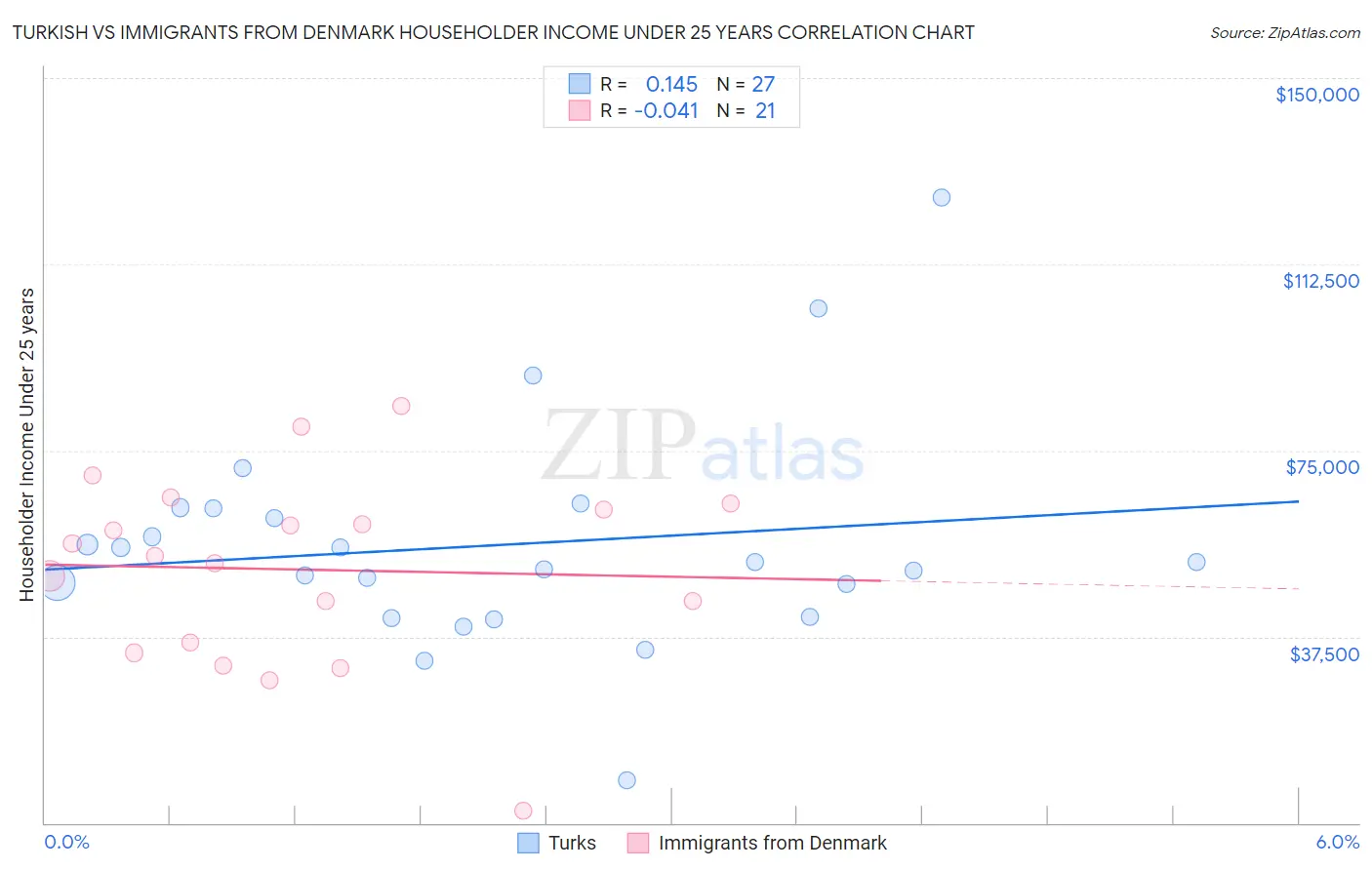 Turkish vs Immigrants from Denmark Householder Income Under 25 years