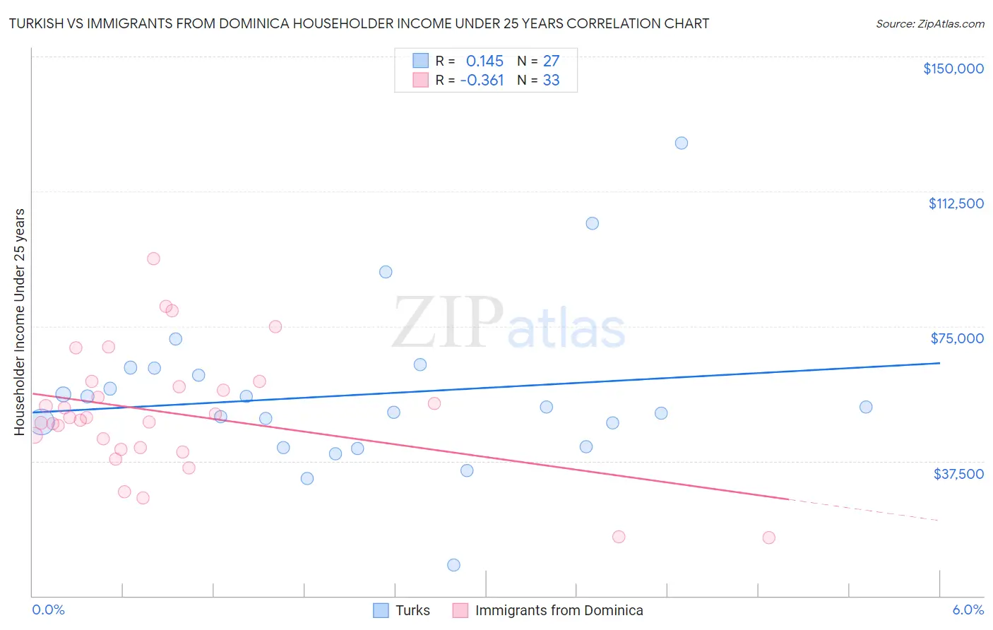 Turkish vs Immigrants from Dominica Householder Income Under 25 years