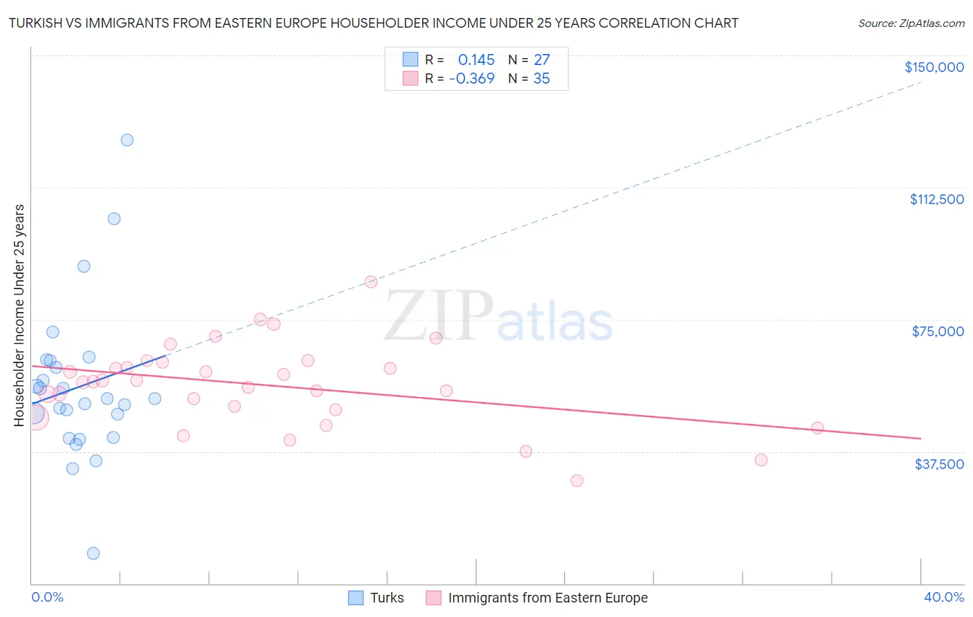 Turkish vs Immigrants from Eastern Europe Householder Income Under 25 years
