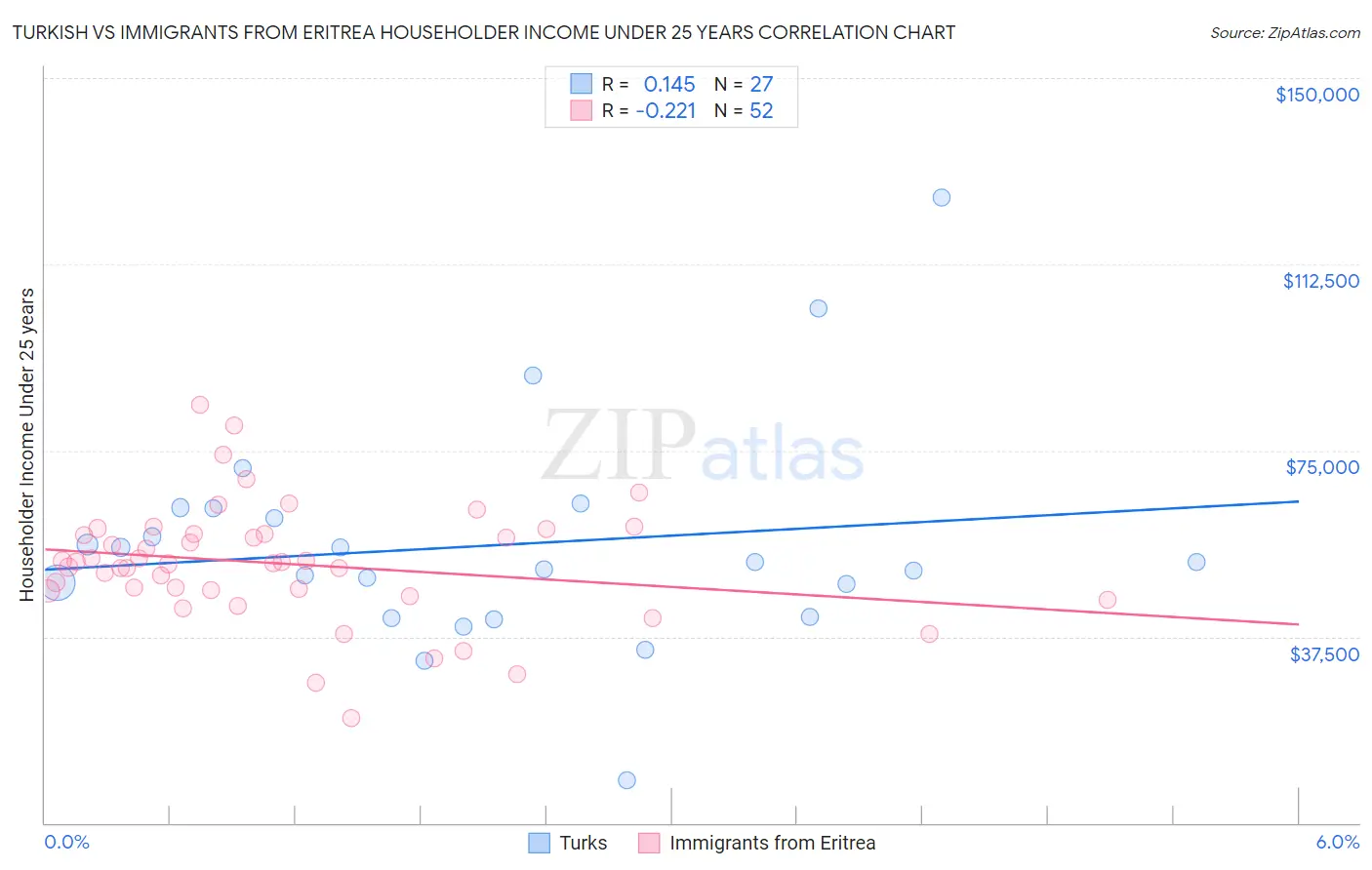 Turkish vs Immigrants from Eritrea Householder Income Under 25 years