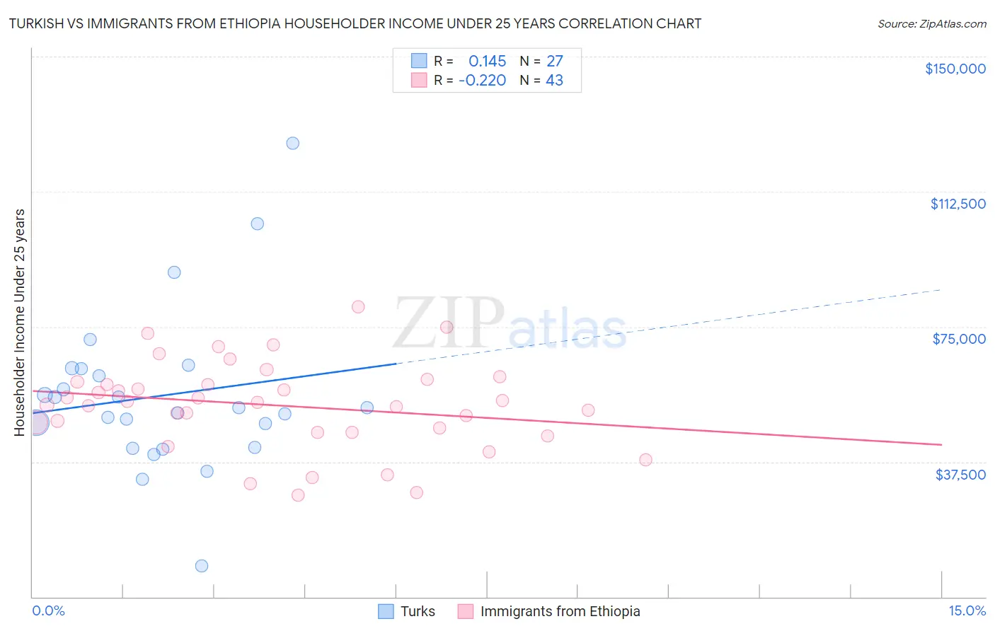 Turkish vs Immigrants from Ethiopia Householder Income Under 25 years