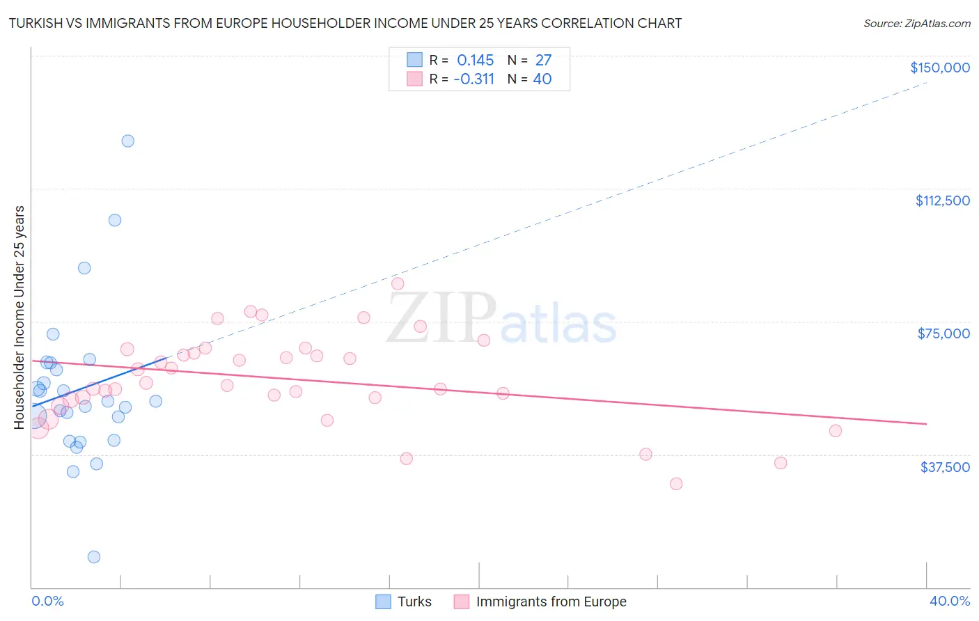 Turkish vs Immigrants from Europe Householder Income Under 25 years