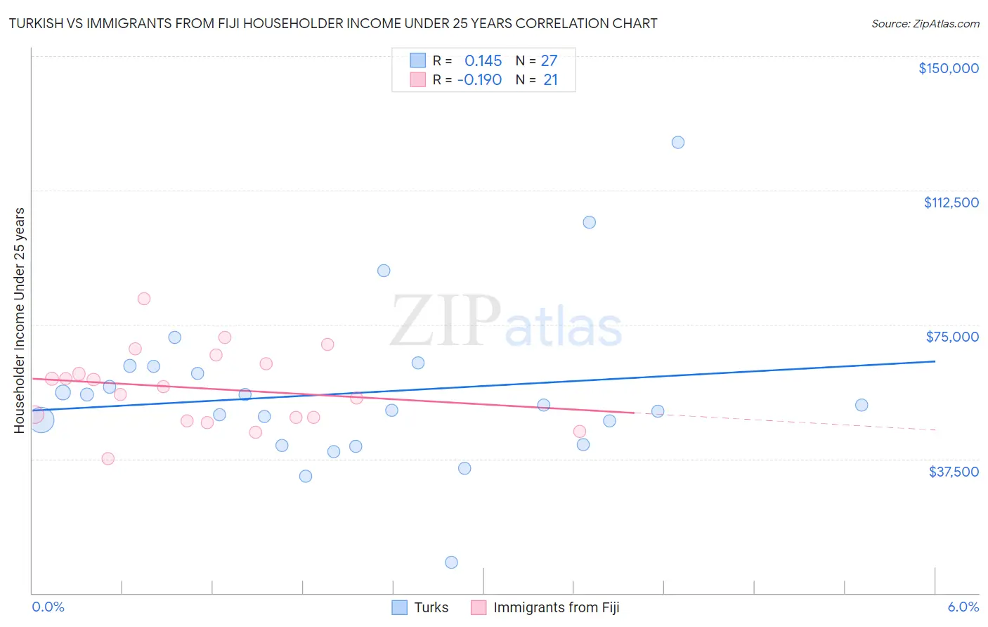 Turkish vs Immigrants from Fiji Householder Income Under 25 years