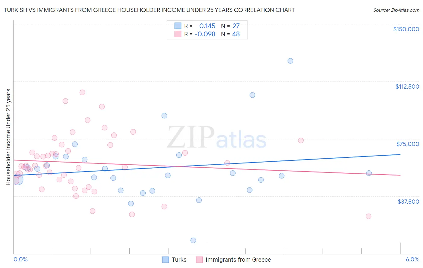 Turkish vs Immigrants from Greece Householder Income Under 25 years