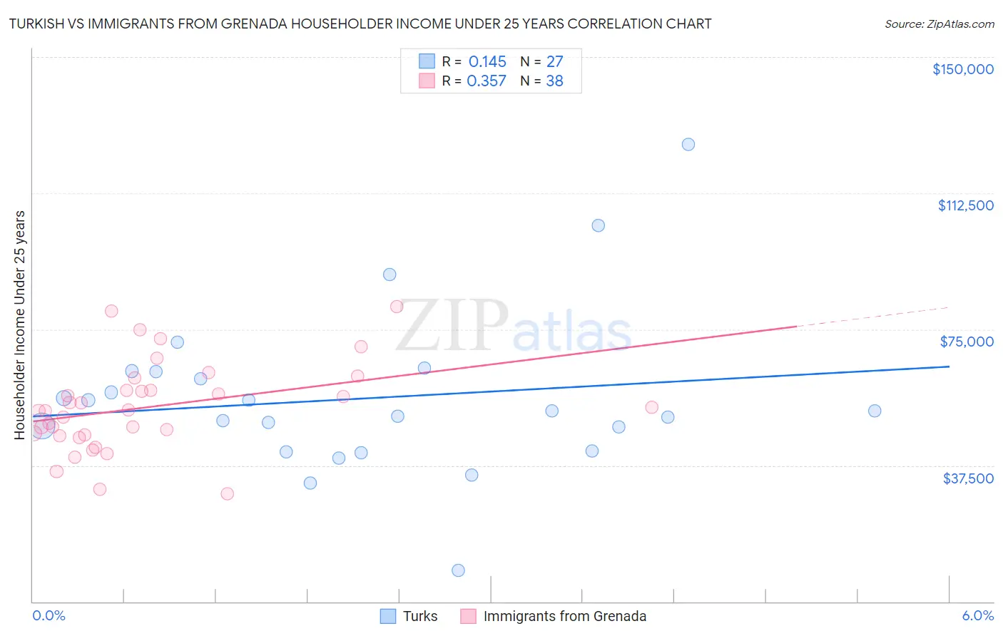 Turkish vs Immigrants from Grenada Householder Income Under 25 years