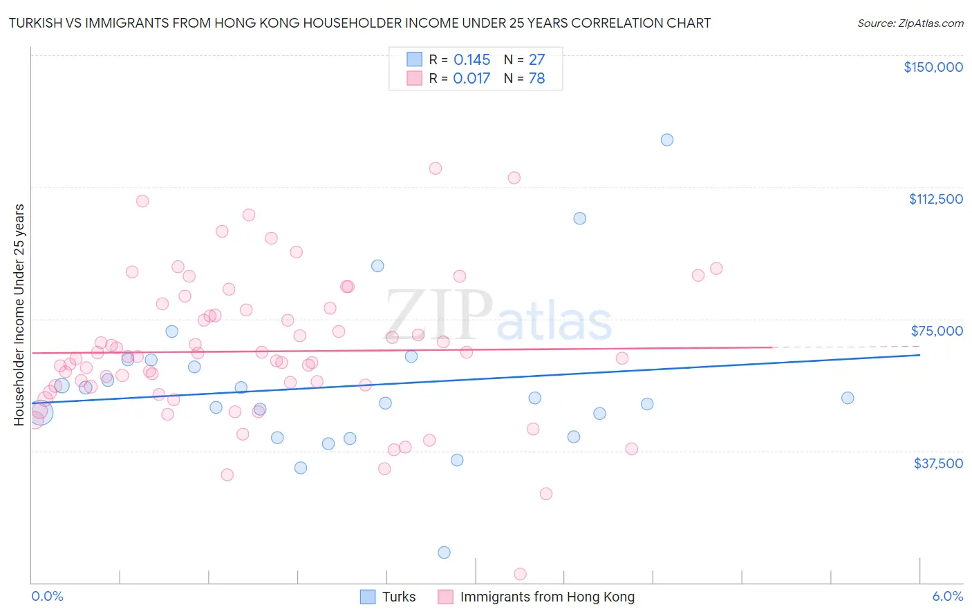 Turkish vs Immigrants from Hong Kong Householder Income Under 25 years