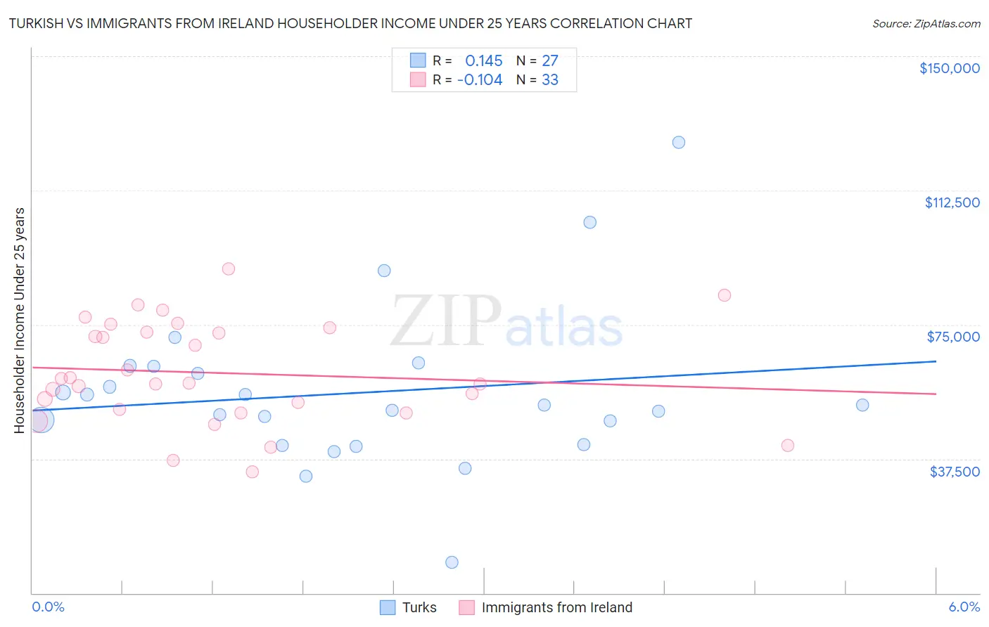 Turkish vs Immigrants from Ireland Householder Income Under 25 years